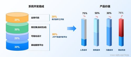 低代码助力软件开发 互联网数据服务的变革之路